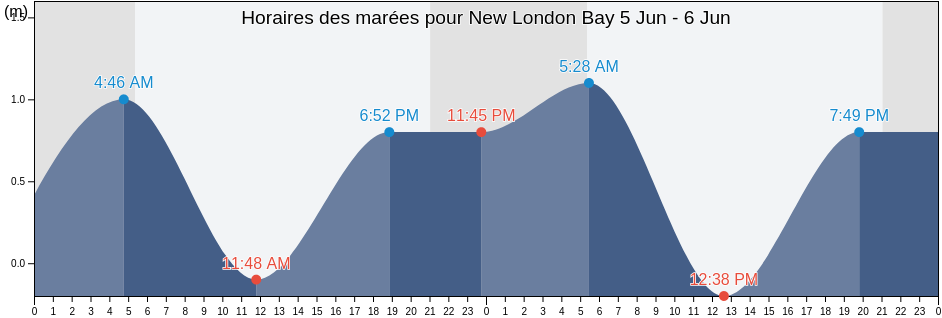 Horaires des marées pour New London Bay, Prince Edward Island, Canada