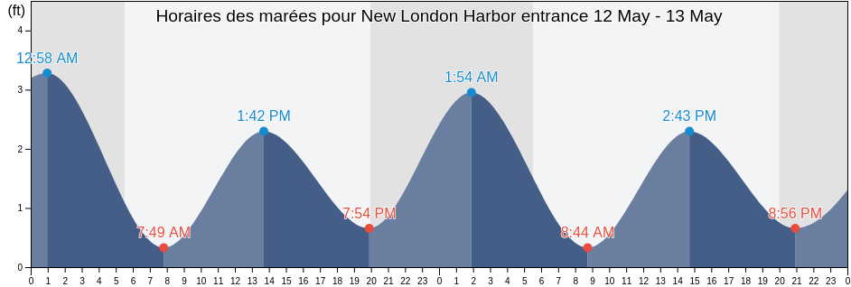 Horaires des marées pour New London Harbor entrance, New London County, Connecticut, United States
