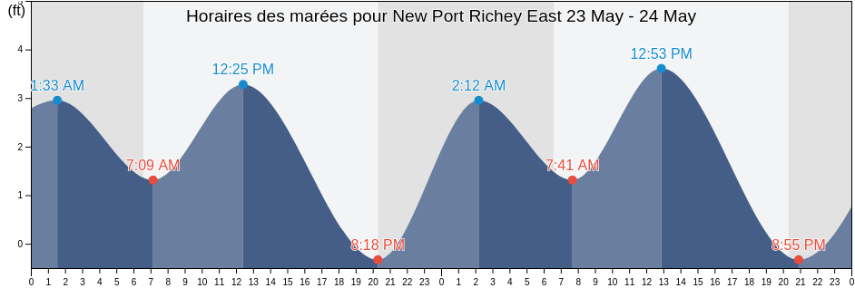 Horaires des marées pour New Port Richey East, Pasco County, Florida, United States