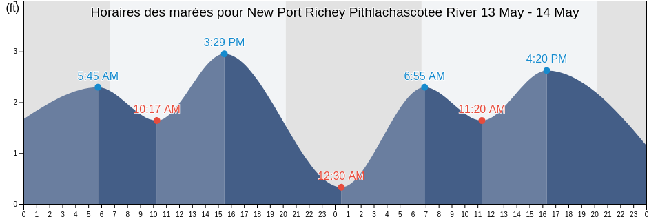Horaires des marées pour New Port Richey Pithlachascotee River, Pasco County, Florida, United States