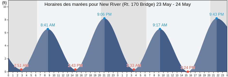 Horaires des marées pour New River (Rt. 170 Bridge), Beaufort County, South Carolina, United States