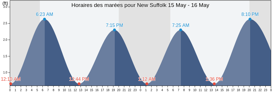 Horaires des marées pour New Suffolk, Suffolk County, New York, United States