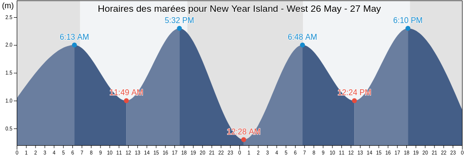 Horaires des marées pour New Year Island - West, West Arnhem, Northern Territory, Australia
