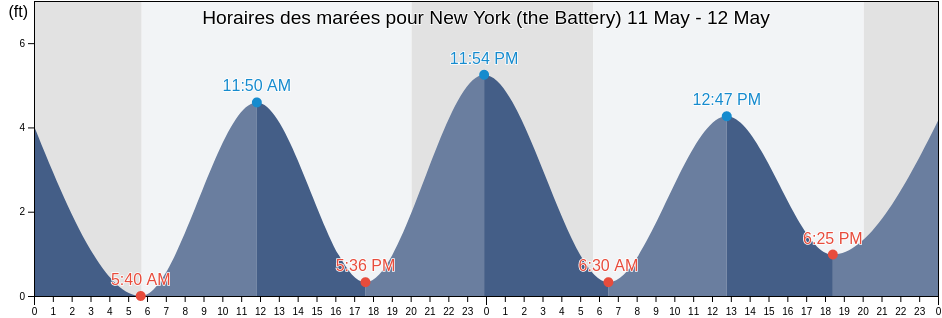 Horaires des marées pour New York (the Battery), Hudson County, New Jersey, United States