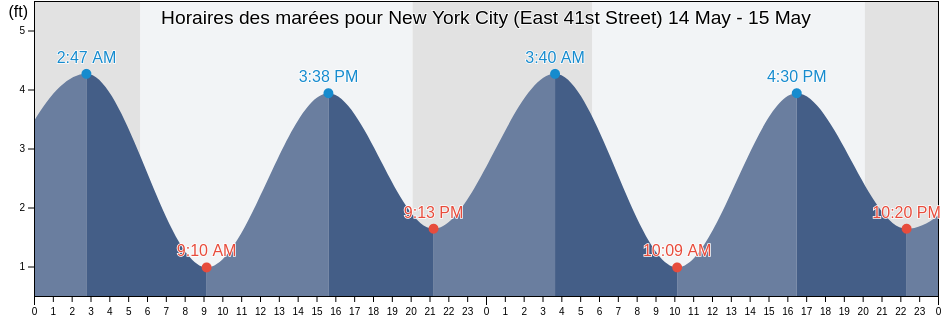 Horaires des marées pour New York City (East 41st Street), New York County, New York, United States