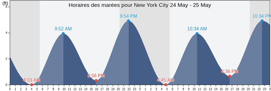 Horaires des marées pour New York City, New York, United States