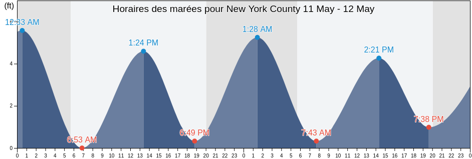 Horaires des marées pour New York County, New York, United States