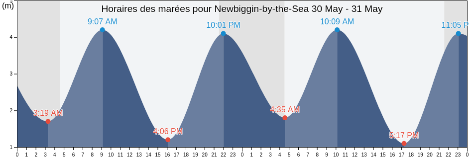 Horaires des marées pour Newbiggin-by-the-Sea, Borough of North Tyneside, England, United Kingdom