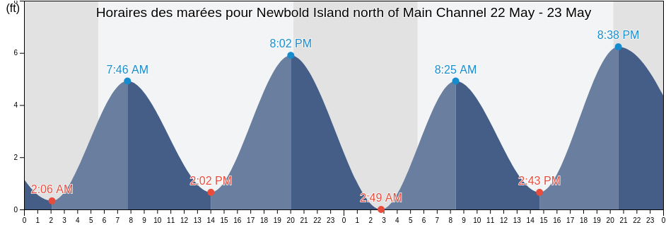 Horaires des marées pour Newbold Island north of Main Channel, Mercer County, New Jersey, United States