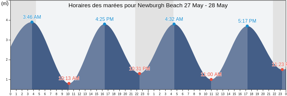 Horaires des marées pour Newburgh Beach, Aberdeen City, Scotland, United Kingdom
