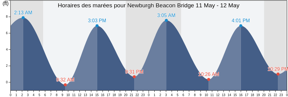 Horaires des marées pour Newburgh Beacon Bridge, Putnam County, New York, United States