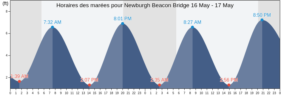 Horaires des marées pour Newburgh Beacon Bridge, Putnam County, New York, United States