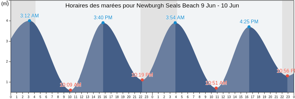 Horaires des marées pour Newburgh Seals Beach, Aberdeenshire, Scotland, United Kingdom
