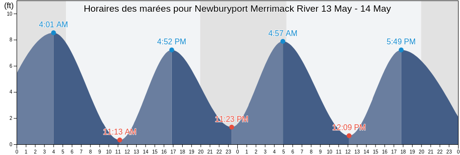 Horaires des marées pour Newburyport Merrimack River, Essex County, Massachusetts, United States
