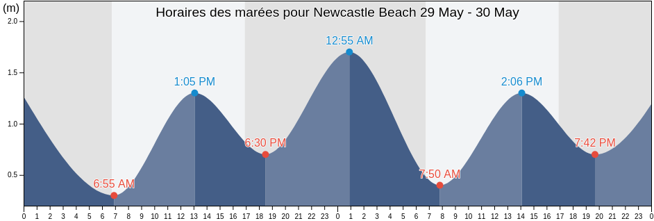 Horaires des marées pour Newcastle Beach, Newcastle, New South Wales, Australia