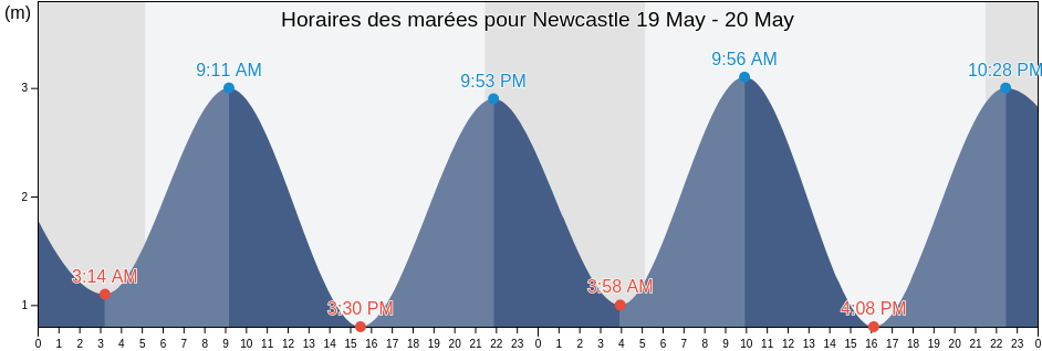 Horaires des marées pour Newcastle, Newry Mourne and Down, Northern Ireland, United Kingdom