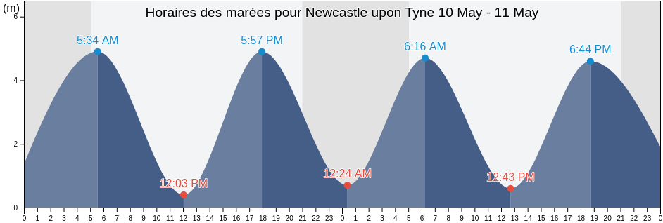 Horaires des marées pour Newcastle upon Tyne, England, United Kingdom