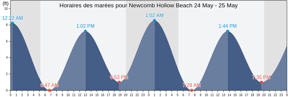 Horaires des marées pour Newcomb Hollow Beach, Barnstable County, Massachusetts, United States
