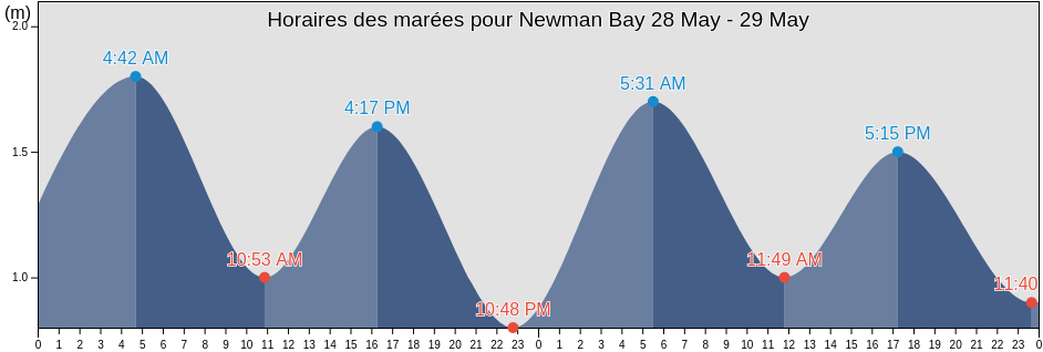 Horaires des marées pour Newman Bay, Spitsbergen, Svalbard, Svalbard and Jan Mayen