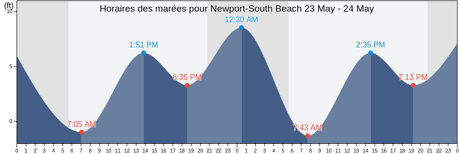 Horaires des marées pour Newport-South Beach, Lincoln County, Oregon, United States