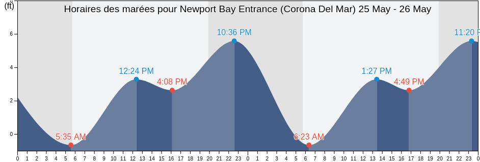 Horaires des marées pour Newport Bay Entrance (Corona Del Mar), Orange County, California, United States