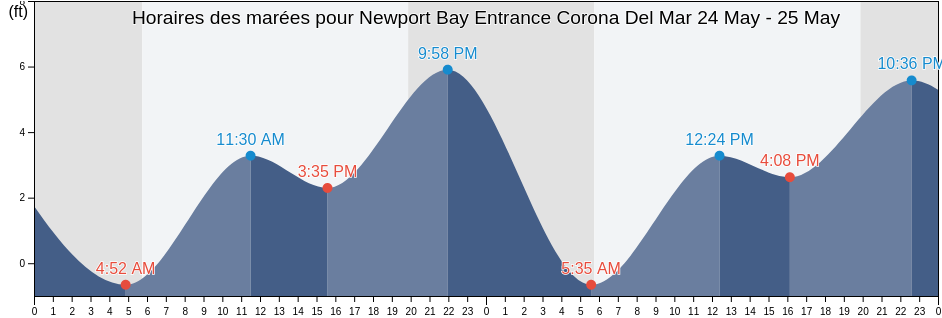 Horaires des marées pour Newport Bay Entrance Corona Del Mar, Orange County, California, United States