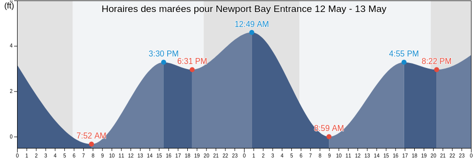 Horaires des marées pour Newport Bay Entrance, Orange County, California, United States