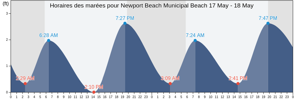 Horaires des marées pour Newport Beach Municipal Beach, Orange County, California, United States