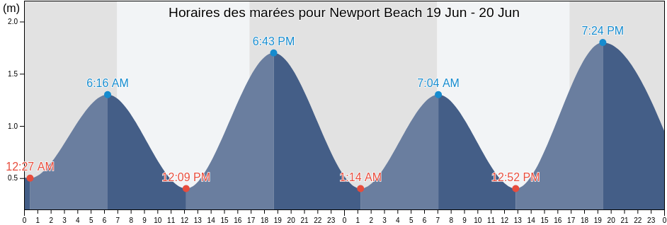 Horaires des marées pour Newport Beach, Northern Beaches, New South Wales, Australia