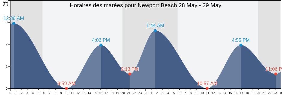Horaires des marées pour Newport Beach, Orange County, California, United States