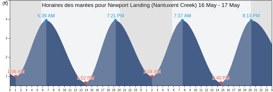 Horaires des marées pour Newport Landing (Nantuxent Creek), Cumberland County, New Jersey, United States