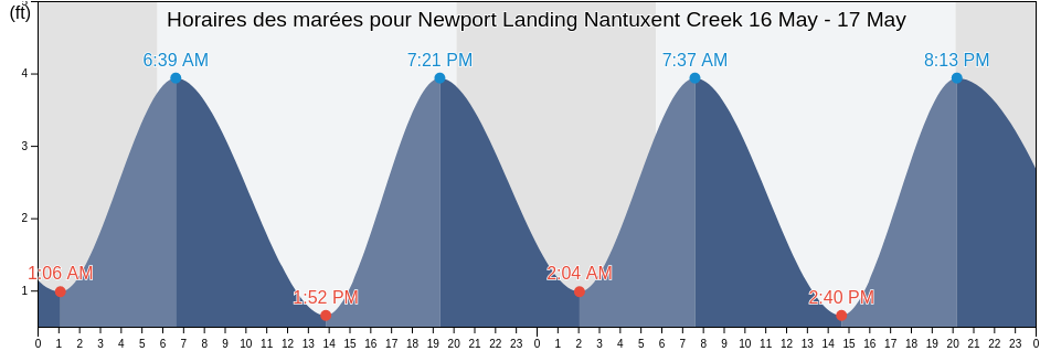 Horaires des marées pour Newport Landing Nantuxent Creek, Cumberland County, New Jersey, United States