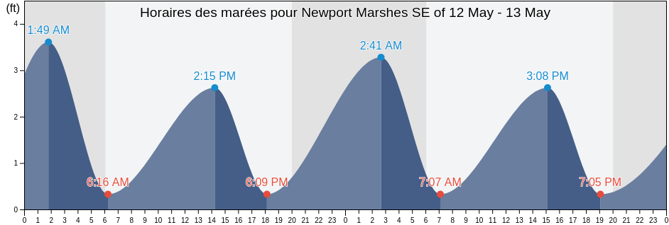 Horaires des marées pour Newport Marshes SE of, Carteret County, North Carolina, United States