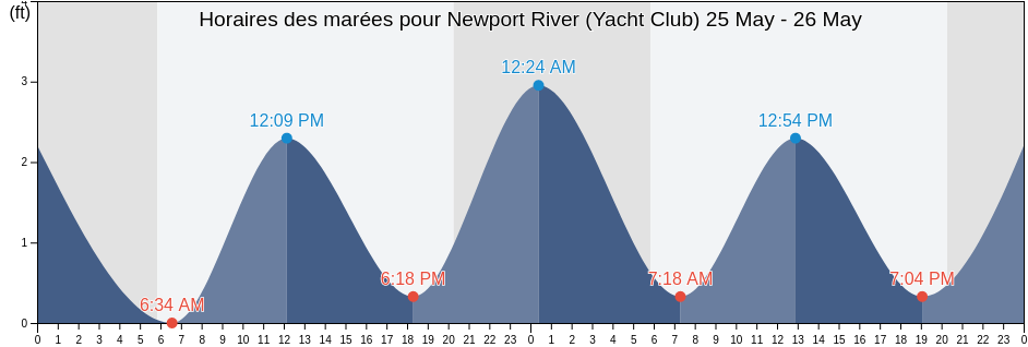 Horaires des marées pour Newport River (Yacht Club), City of Newport News, Virginia, United States