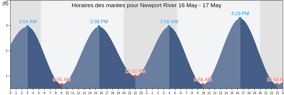 Horaires des marées pour Newport River, Newport County, Rhode Island, United States