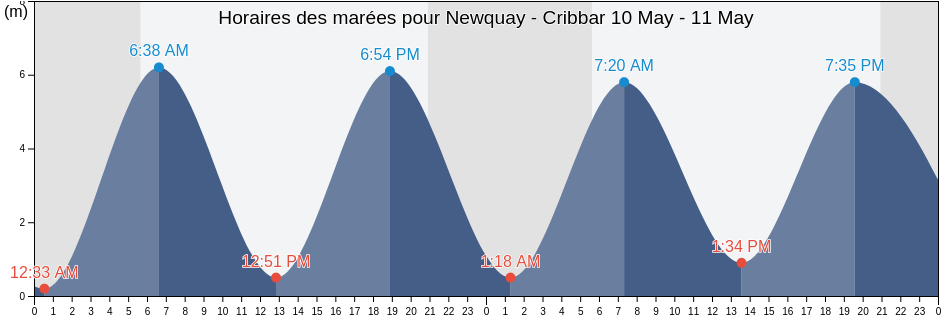 Horaires des marées pour Newquay - Cribbar, Cornwall, England, United Kingdom