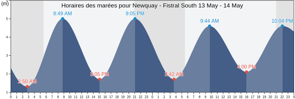Horaires des marées pour Newquay - Fistral South, Cornwall, England, United Kingdom