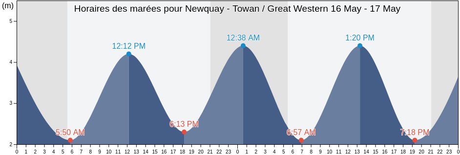 Horaires des marées pour Newquay - Towan / Great Western, Cornwall, England, United Kingdom