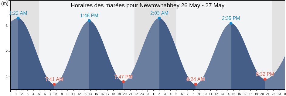 Horaires des marées pour Newtownabbey, Antrim and Newtownabbey, Northern Ireland, United Kingdom