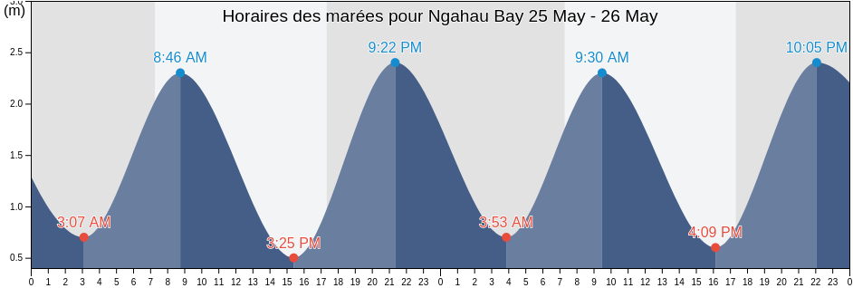Horaires des marées pour Ngahau Bay, Auckland, New Zealand