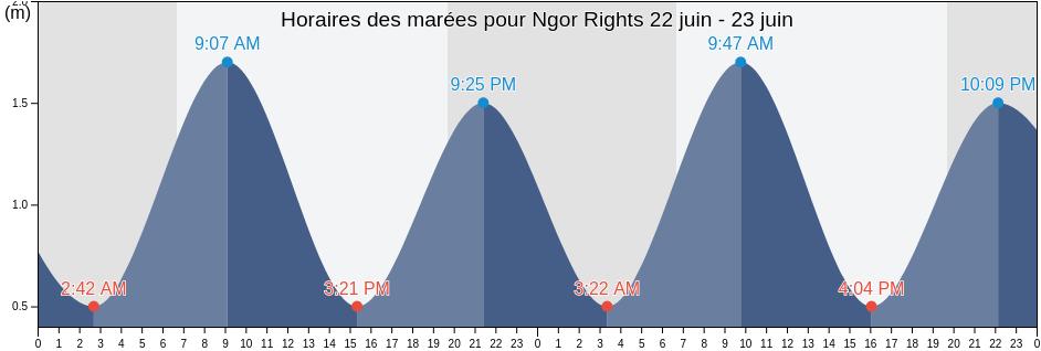 Horaires des marées pour Ngor Rights, Dakar Department, Dakar, Senegal