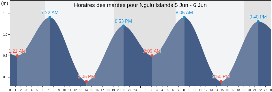 Horaires des marées pour Ngulu Islands, Gagil Municipality, Yap, Micronesia
