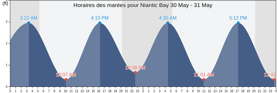 Horaires des marées pour Niantic Bay, New London County, Connecticut, United States