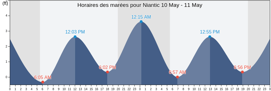 Horaires des marées pour Niantic, New London County, Connecticut, United States