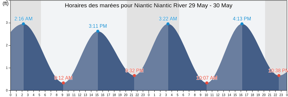 Horaires des marées pour Niantic Niantic River, New London County, Connecticut, United States
