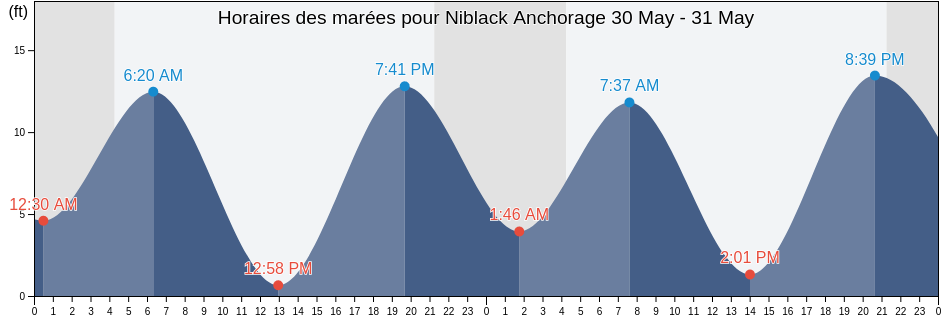 Horaires des marées pour Niblack Anchorage, Prince of Wales-Hyder Census Area, Alaska, United States