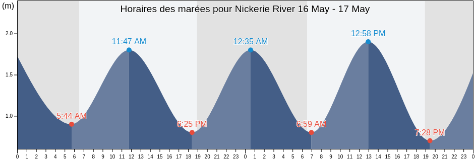 Horaires des marées pour Nickerie River, Normandia, Roraima, Brazil