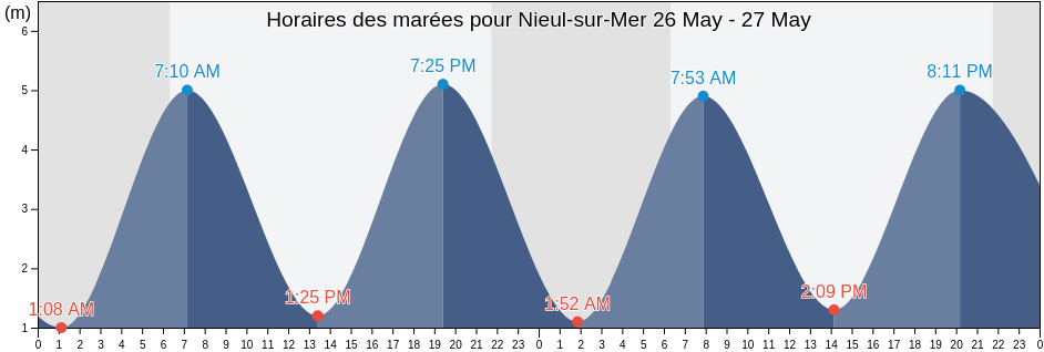 Horaires des marées pour Nieul-sur-Mer, Charente-Maritime, Nouvelle-Aquitaine, France