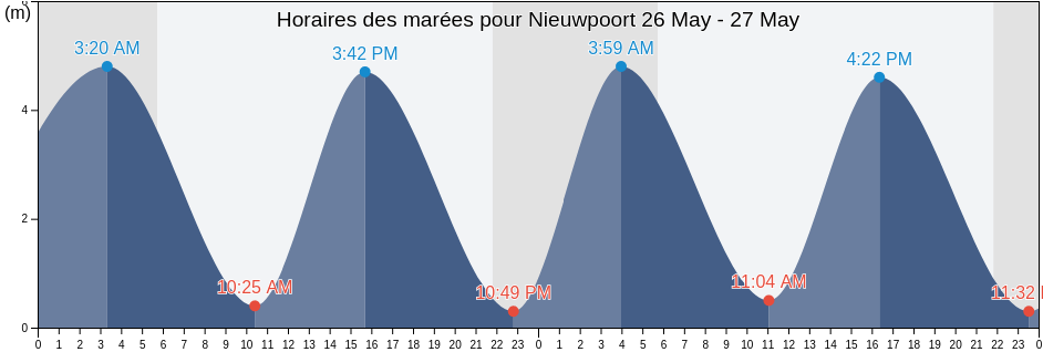 Horaires des marées pour Nieuwpoort, Provincie West-Vlaanderen, Flanders, Belgium