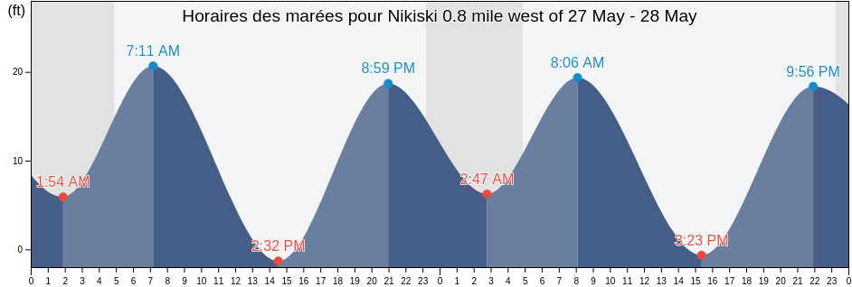 Horaires des marées pour Nikiski 0.8 mile west of, Kenai Peninsula Borough, Alaska, United States